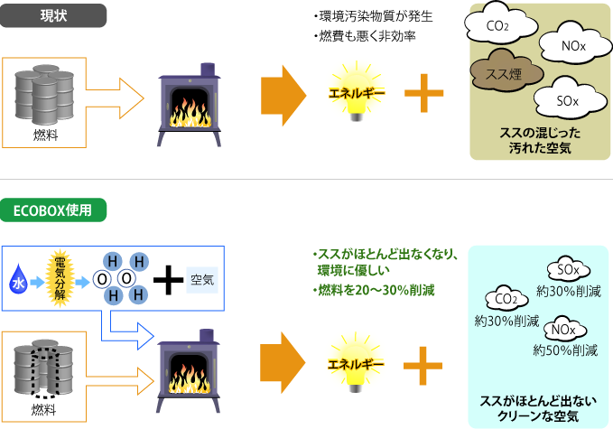 ECOBOXで燃費効率をアップ