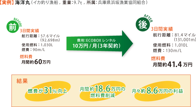 海洋丸(イカ釣り漁船)での費用対効果