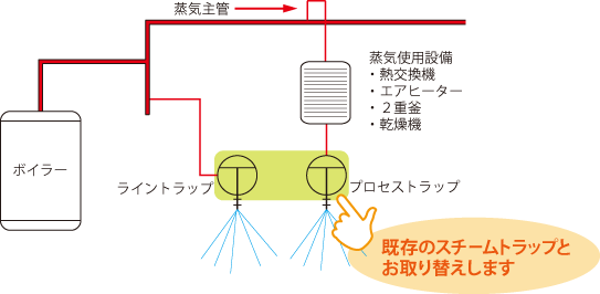 既存のスチームトラップとお取り替えします