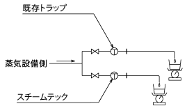 既存トラップとスチームトラップを比較測定