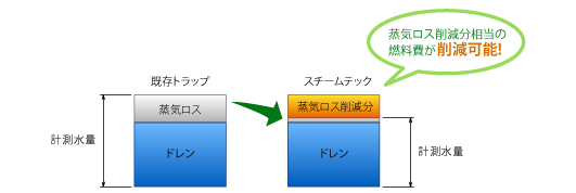 蒸気ロス削減分相当の燃料費が削減可能