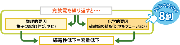 充放電を繰り返すと…