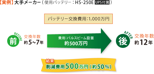 大手メーカーでの費用対効果