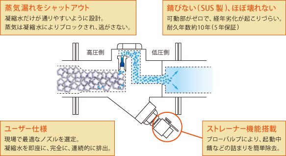 スチームテックで蒸気漏れをシャットアウト