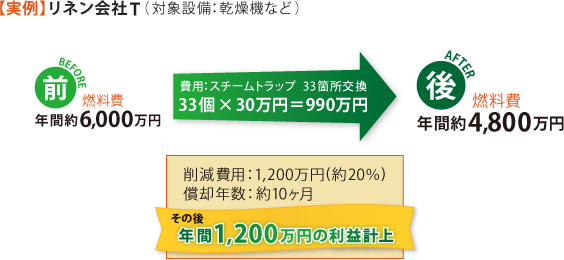 リネン会社T(対象設備：乾燥機など)の費用対効果