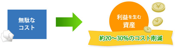 無駄なコストを利益の生む資産にし、約20%～30%のコスト削減を目指します。